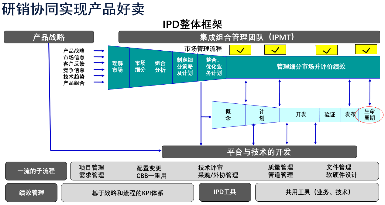 2.研銷協同.png